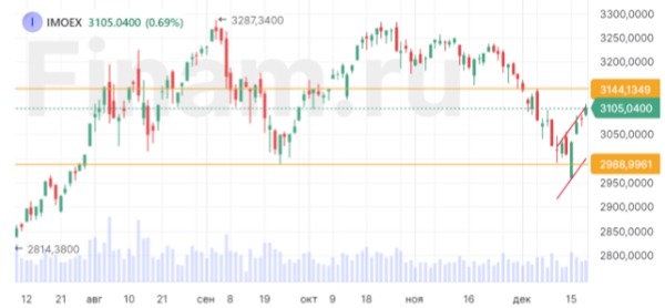 Рост цен на нефть придает российскому рынку оптимизм